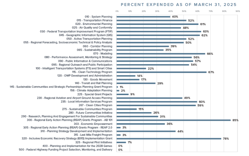 SCAG OWP Budget - Expended Versus Actual as of March 31, 2025
