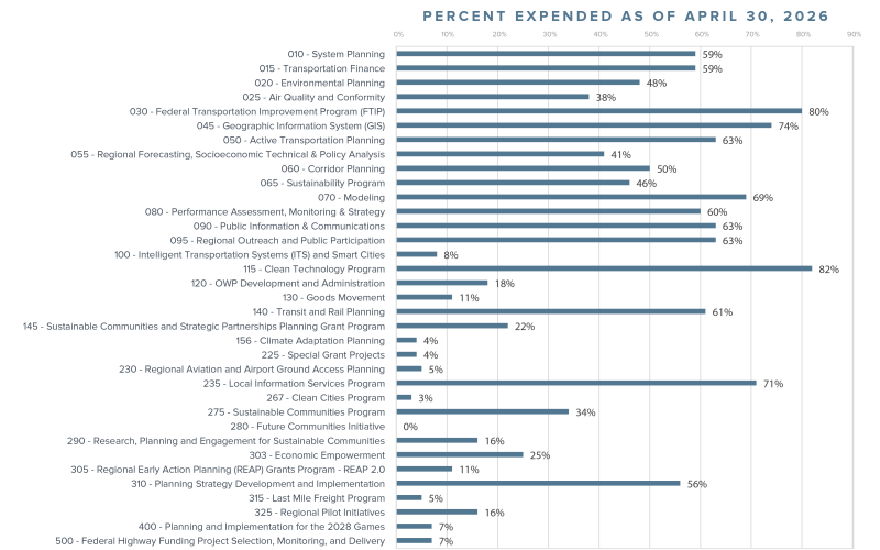 OWP Budget vs. Actual bar chart showing funding percentages for various programs as of April 30, 2014.