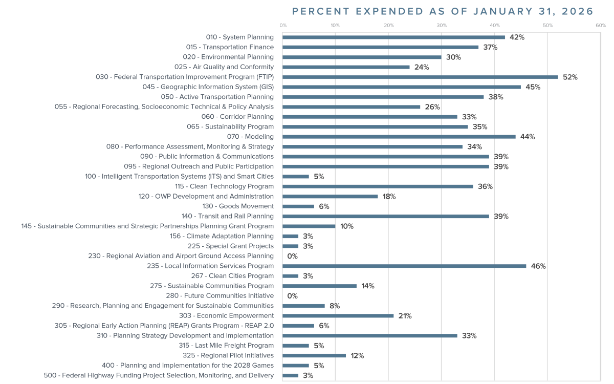 OWP Budget vs. Actual as of January 31, 2026
