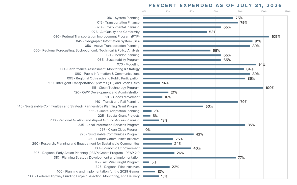 Bar chart showing percentages expended for various programs as of July 2020.